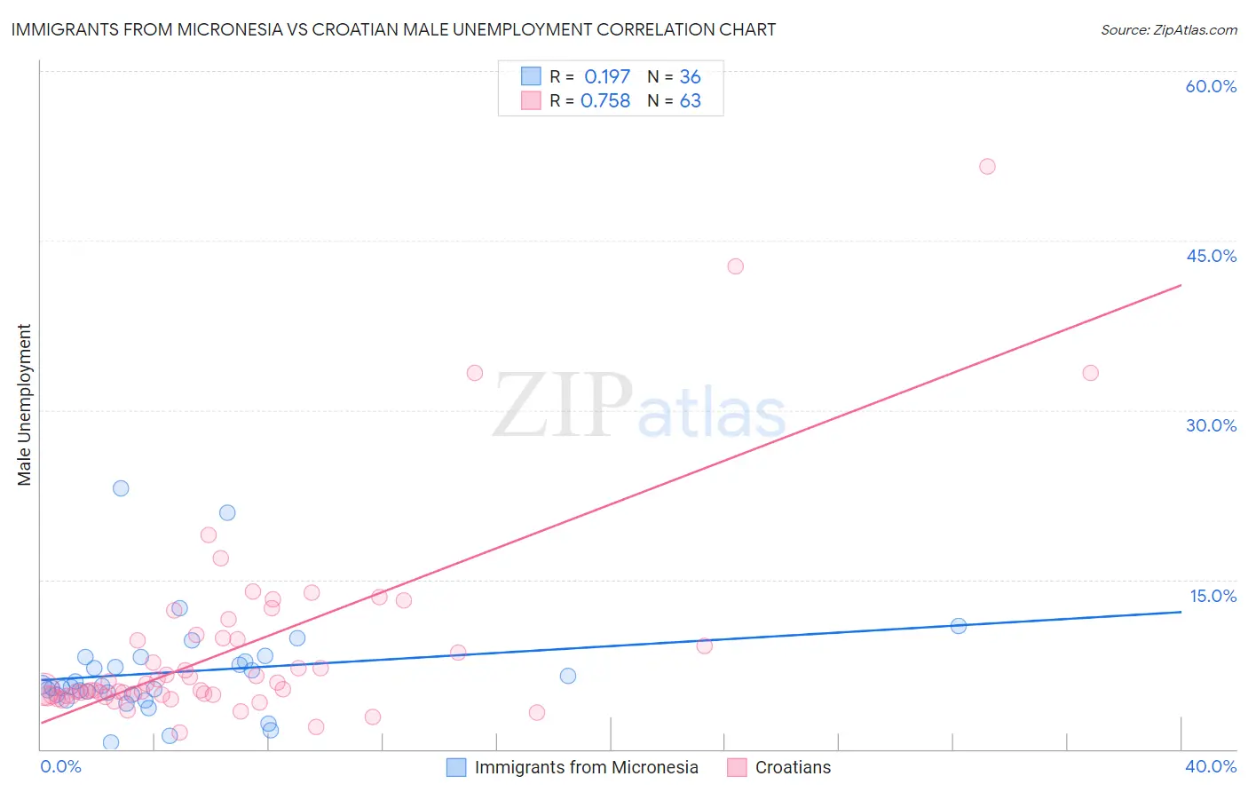 Immigrants from Micronesia vs Croatian Male Unemployment