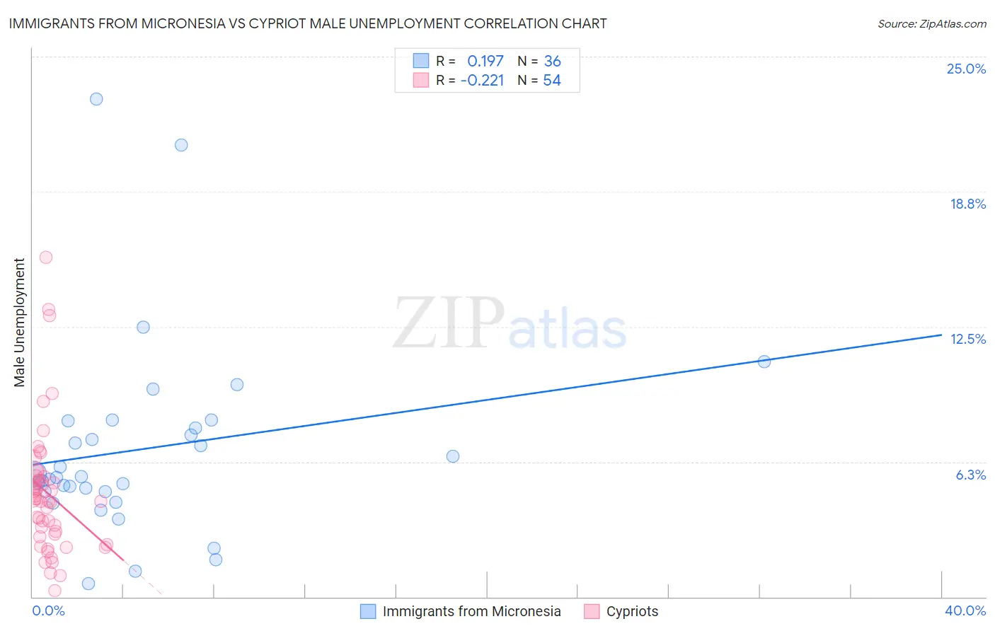 Immigrants from Micronesia vs Cypriot Male Unemployment