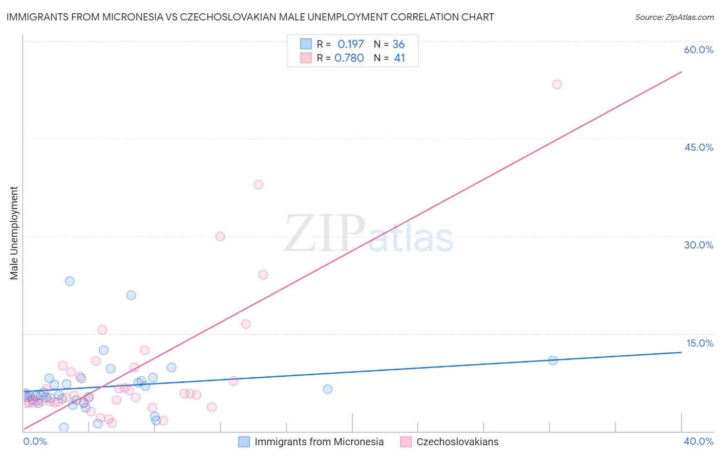 Immigrants from Micronesia vs Czechoslovakian Male Unemployment