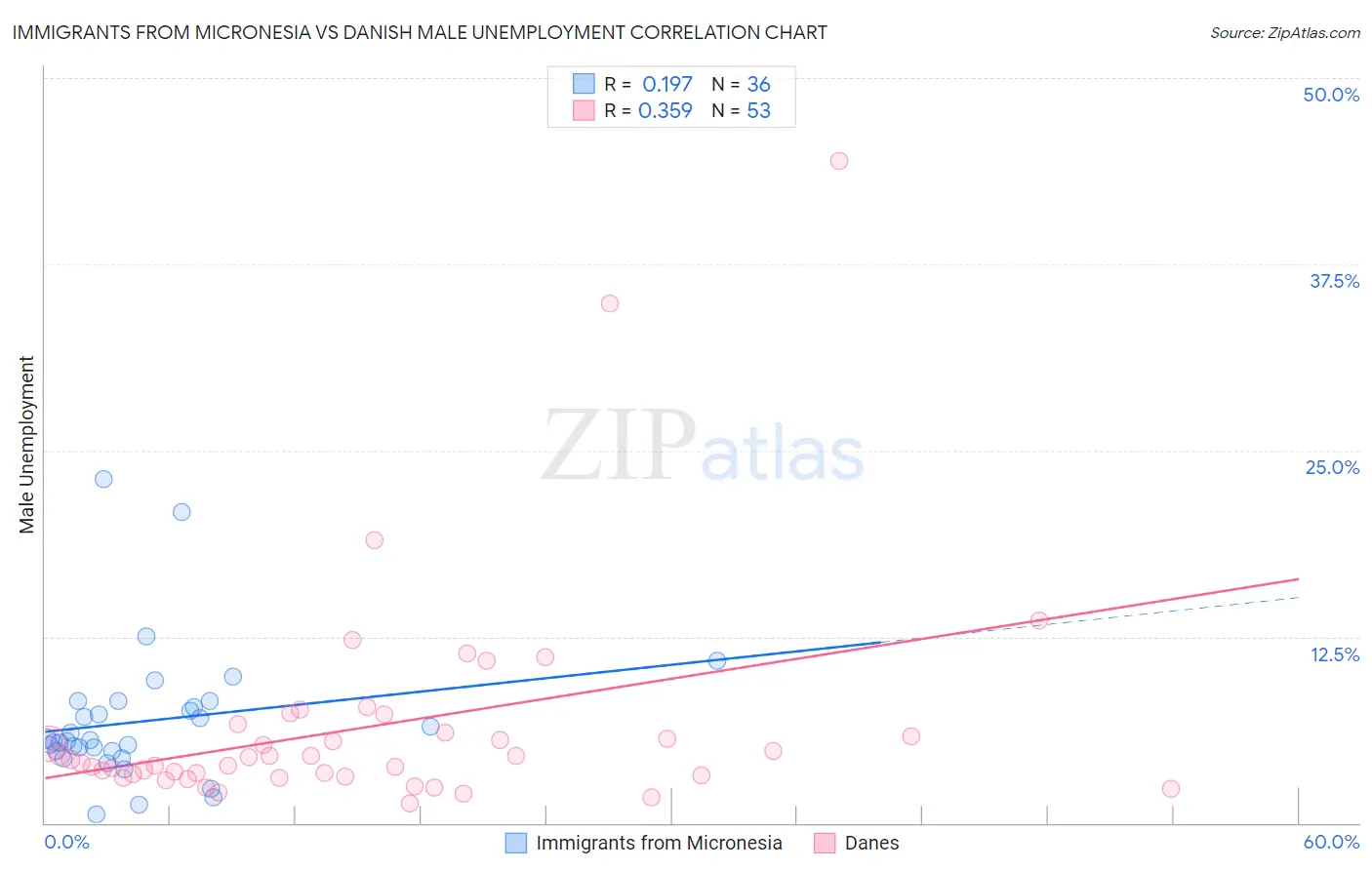 Immigrants from Micronesia vs Danish Male Unemployment