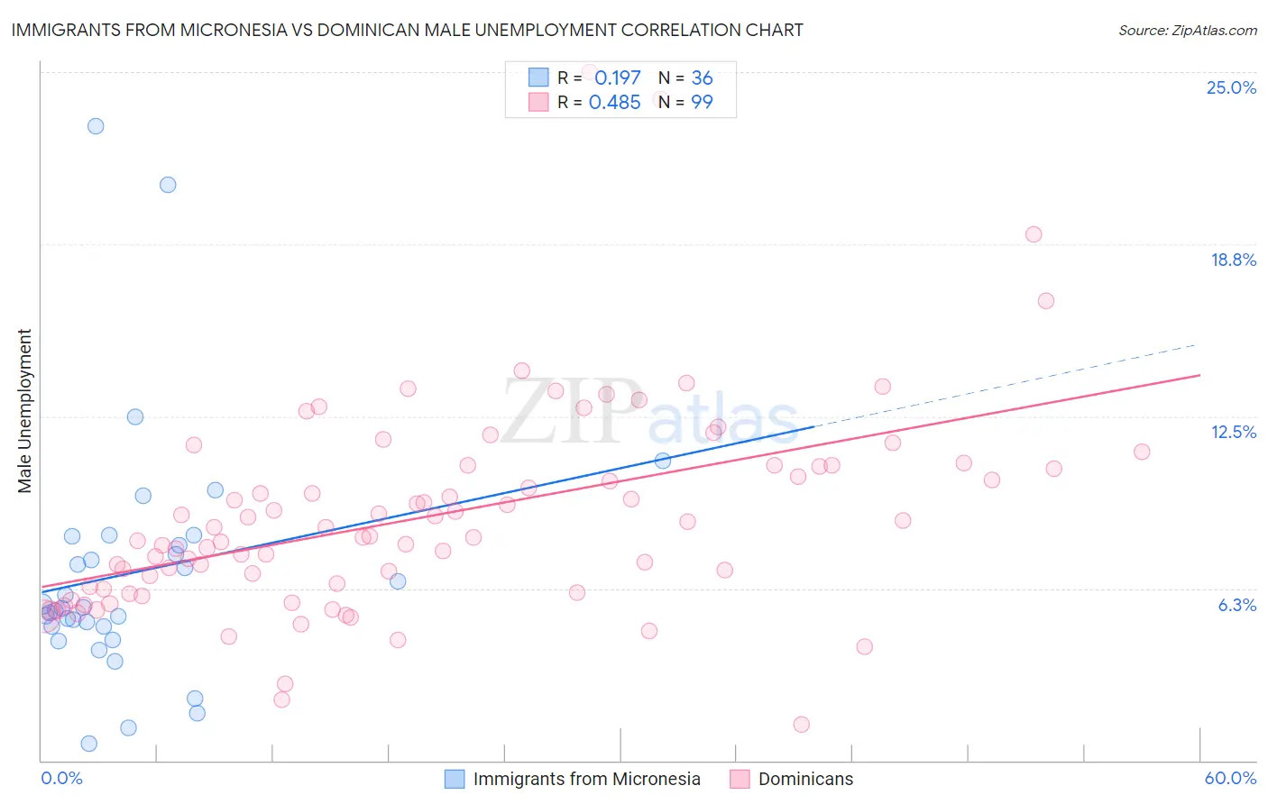 Immigrants from Micronesia vs Dominican Male Unemployment