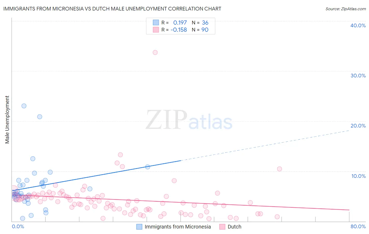 Immigrants from Micronesia vs Dutch Male Unemployment