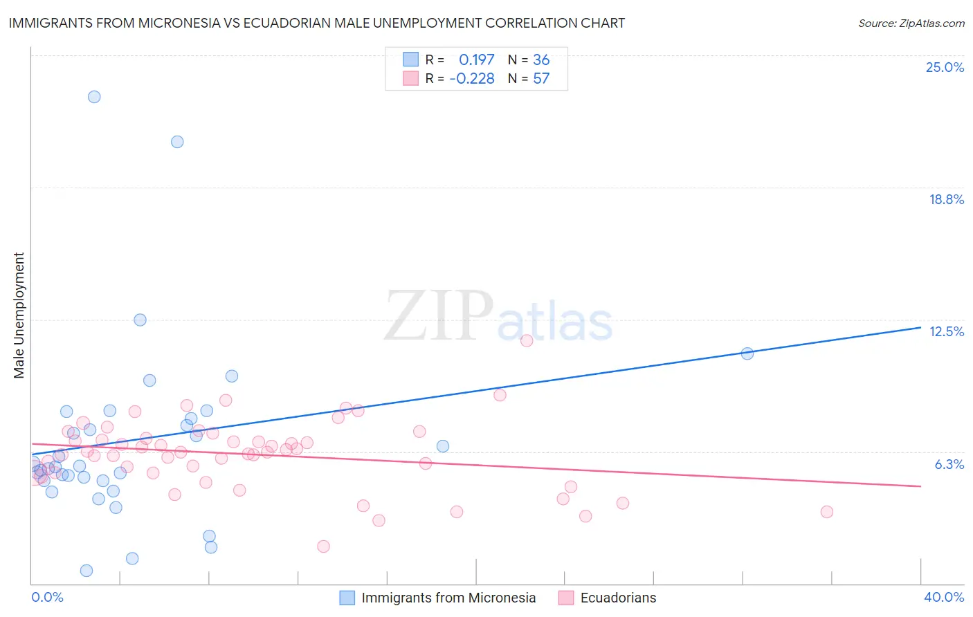 Immigrants from Micronesia vs Ecuadorian Male Unemployment
