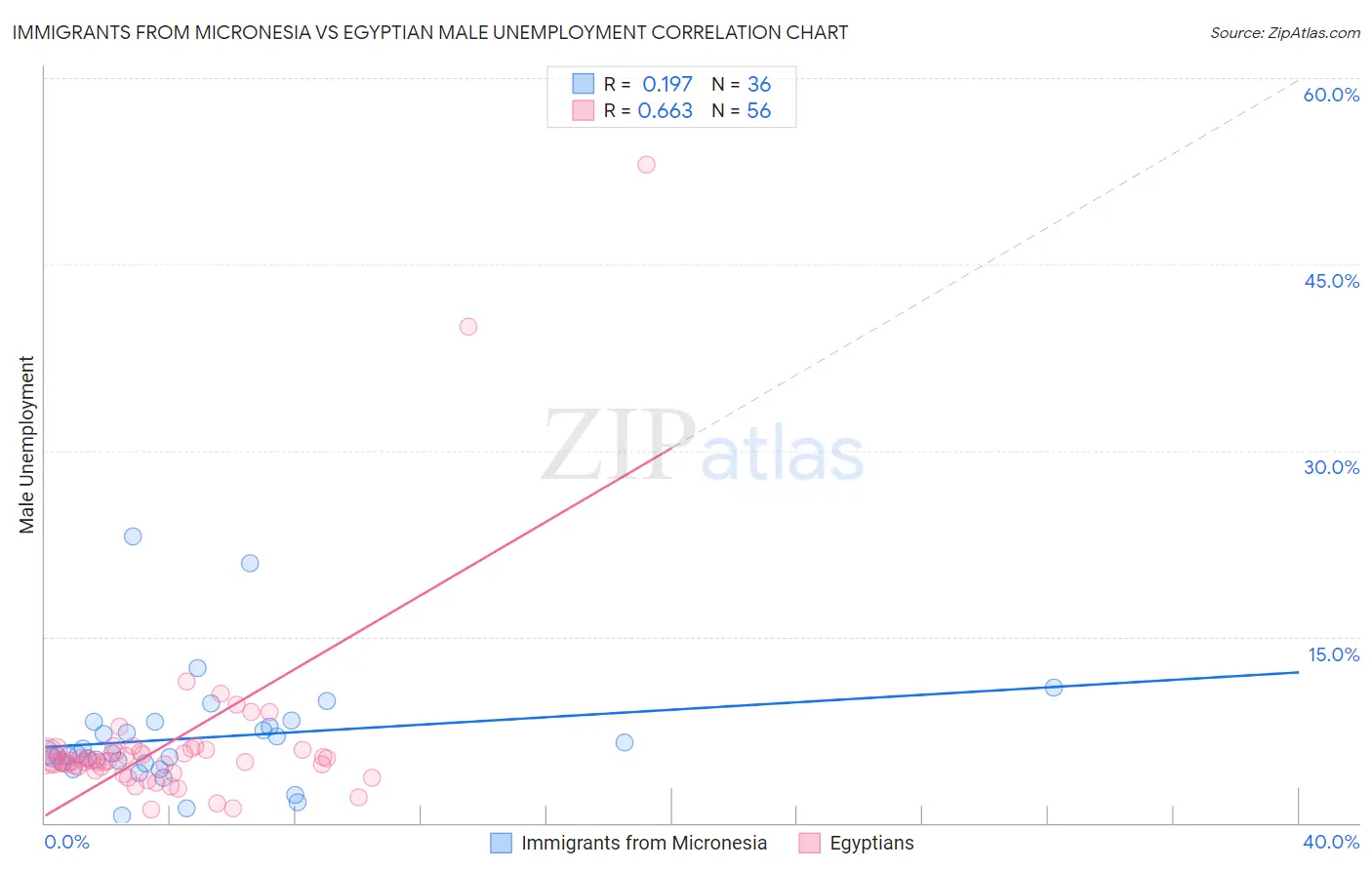 Immigrants from Micronesia vs Egyptian Male Unemployment
