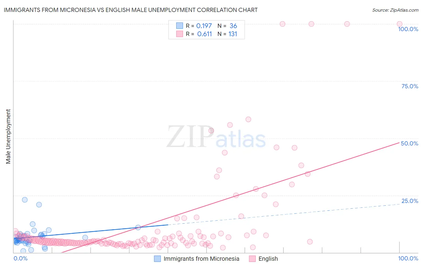 Immigrants from Micronesia vs English Male Unemployment