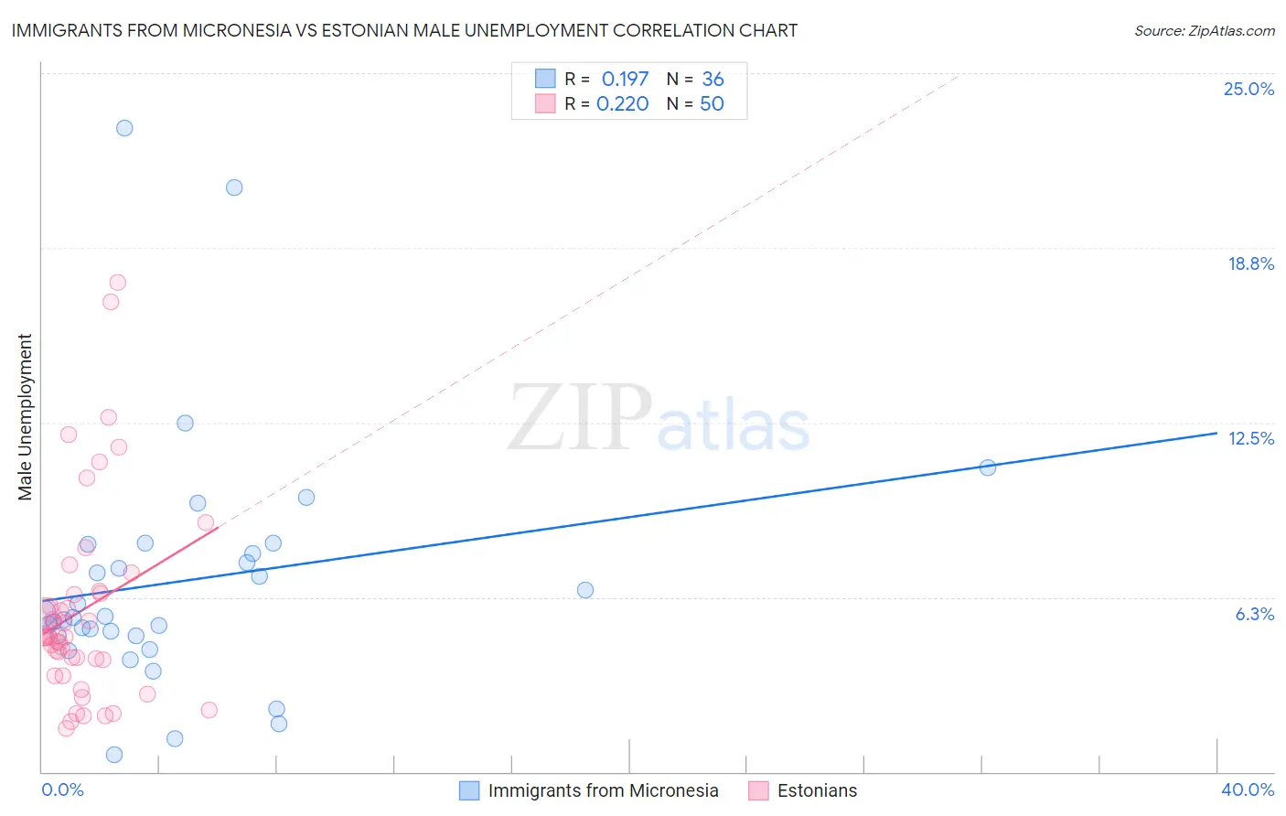 Immigrants from Micronesia vs Estonian Male Unemployment