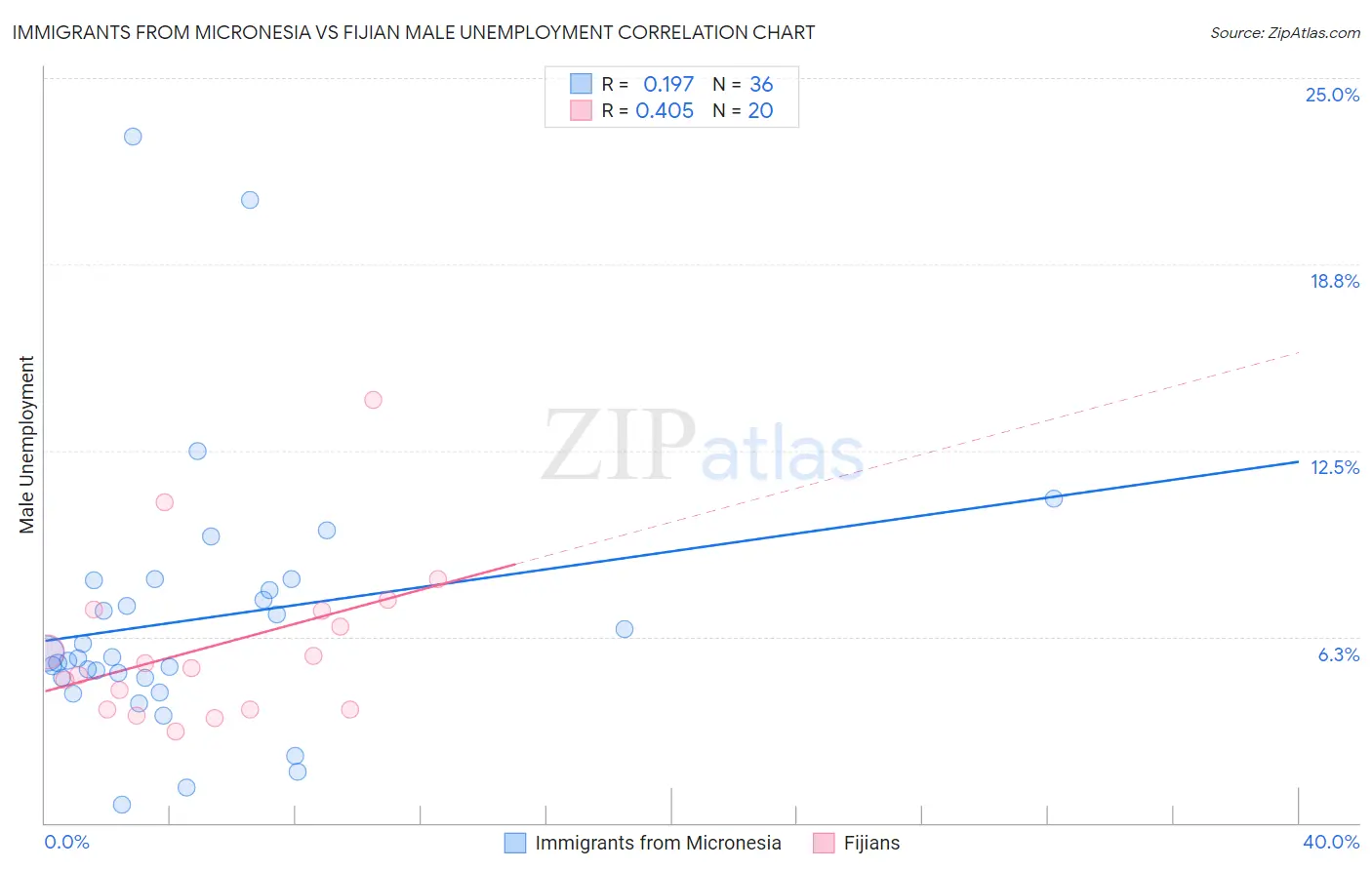 Immigrants from Micronesia vs Fijian Male Unemployment