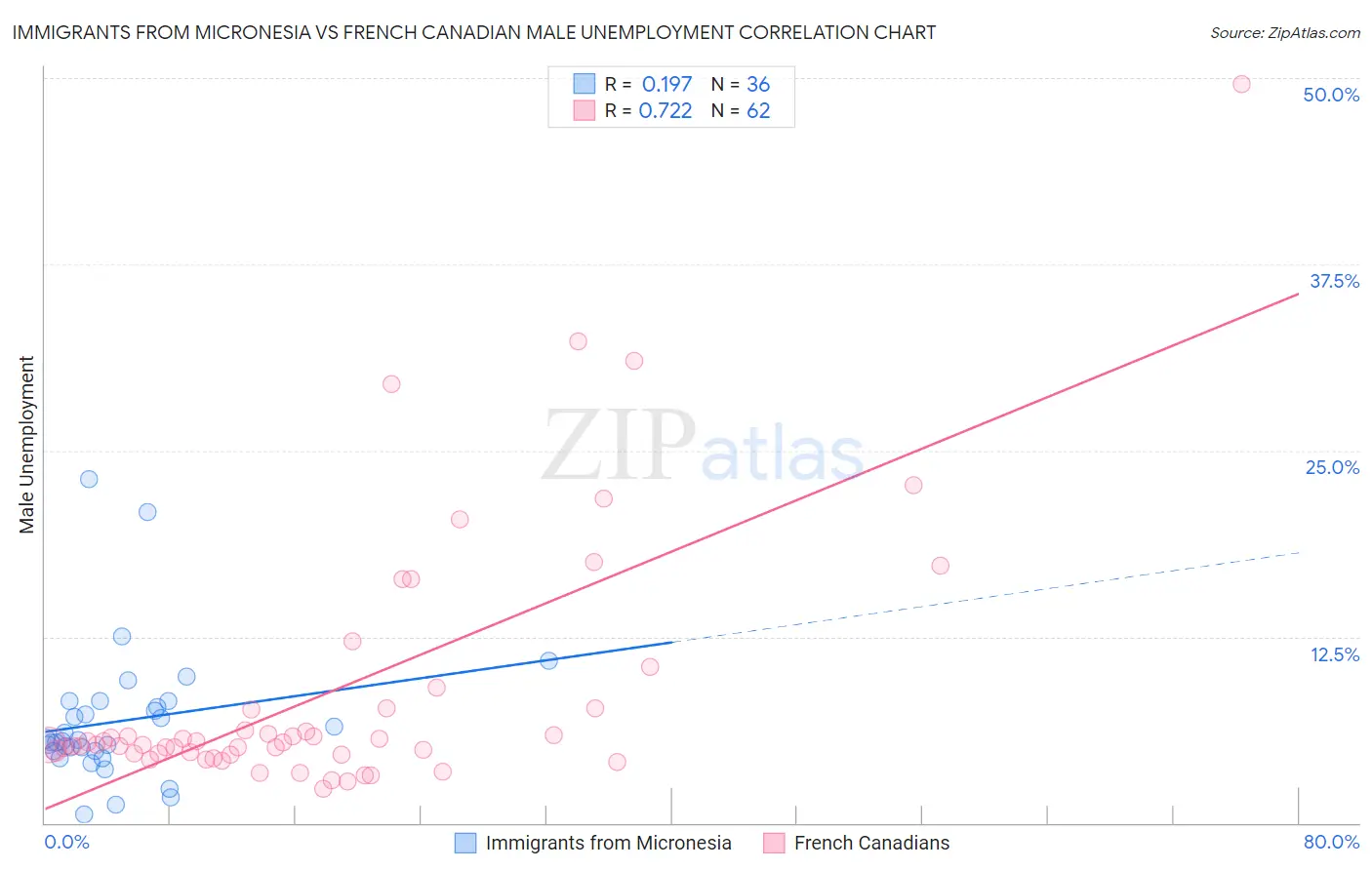 Immigrants from Micronesia vs French Canadian Male Unemployment
