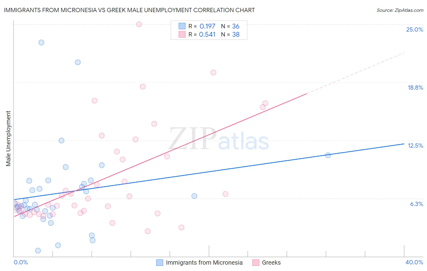 Immigrants from Micronesia vs Greek Male Unemployment