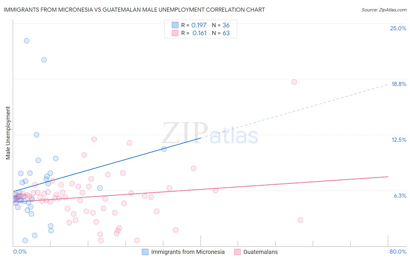 Immigrants from Micronesia vs Guatemalan Male Unemployment