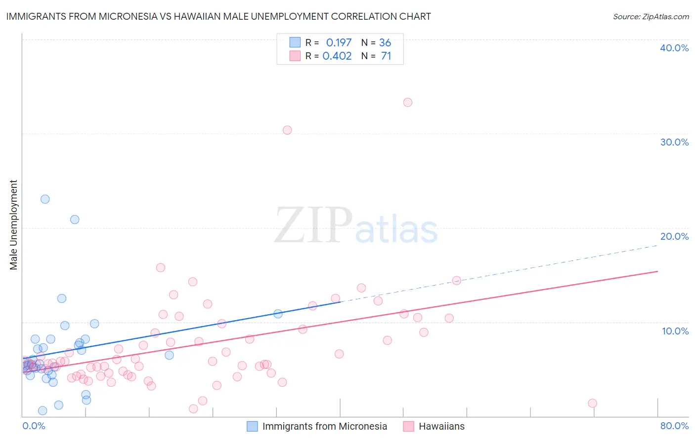 Immigrants from Micronesia vs Hawaiian Male Unemployment