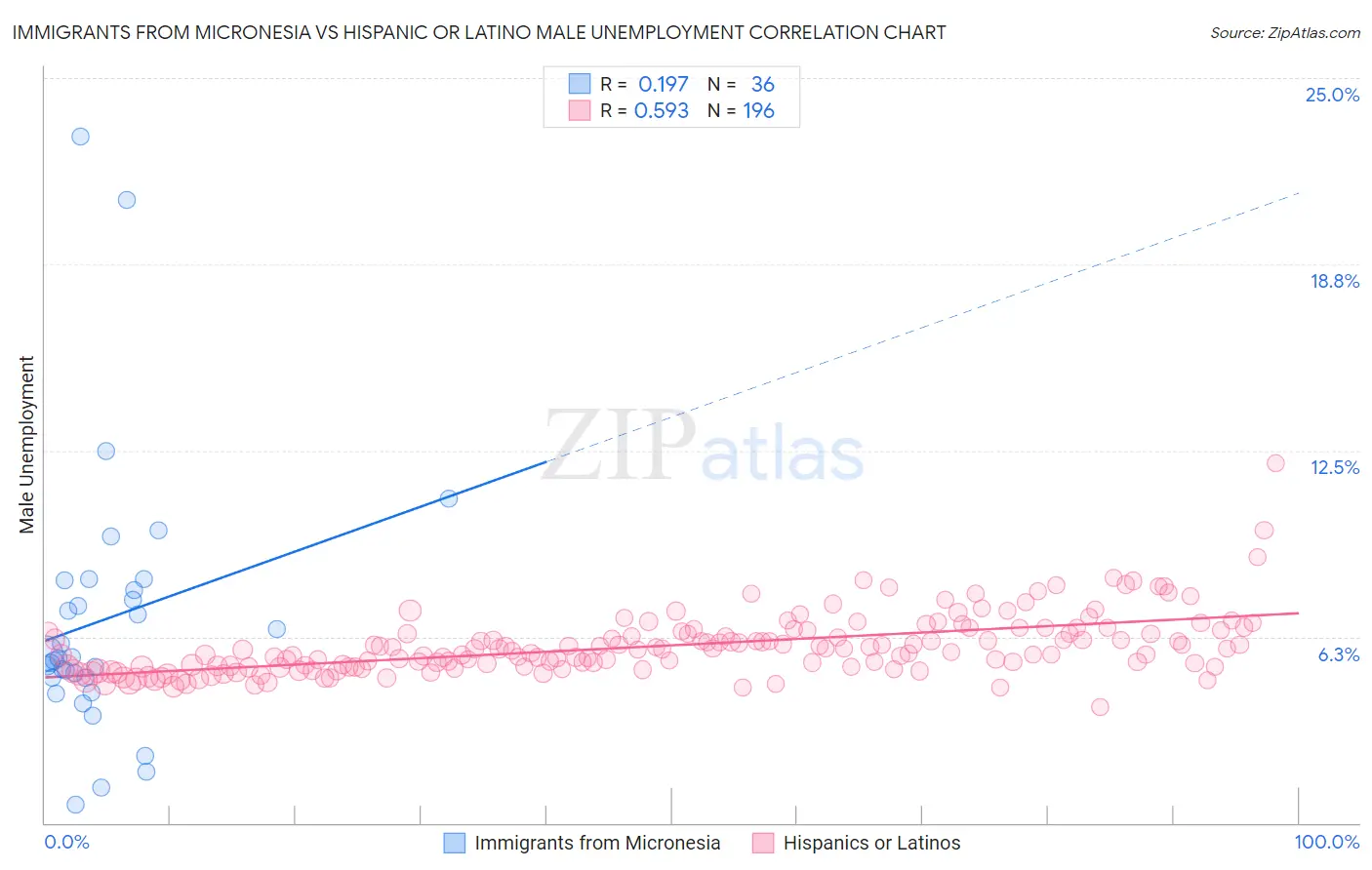 Immigrants from Micronesia vs Hispanic or Latino Male Unemployment