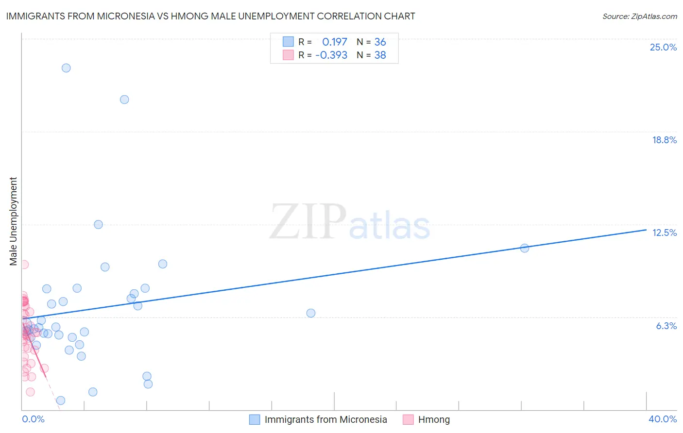 Immigrants from Micronesia vs Hmong Male Unemployment