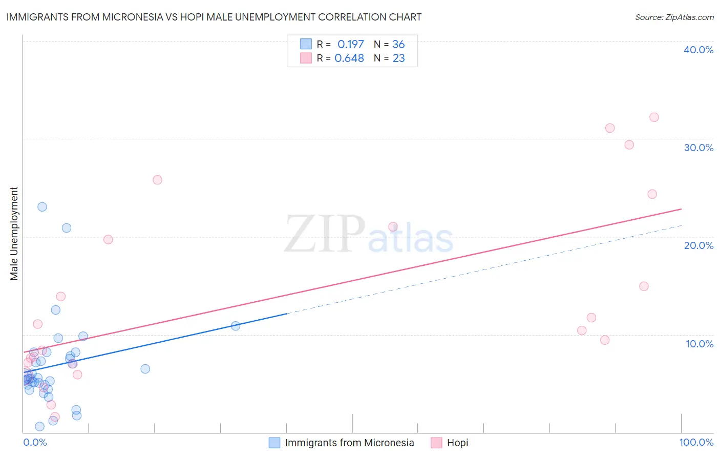 Immigrants from Micronesia vs Hopi Male Unemployment