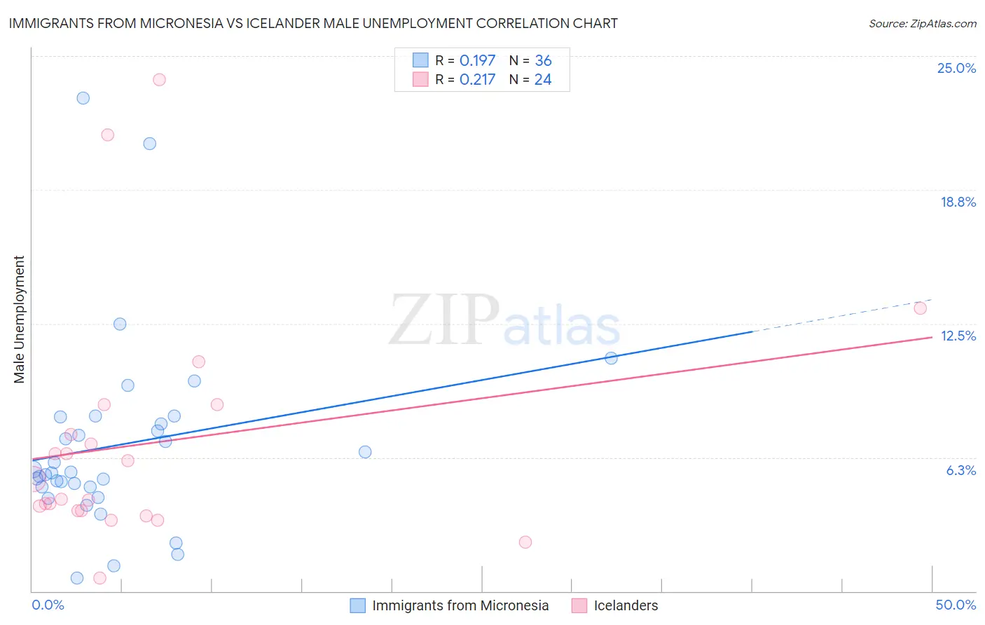 Immigrants from Micronesia vs Icelander Male Unemployment