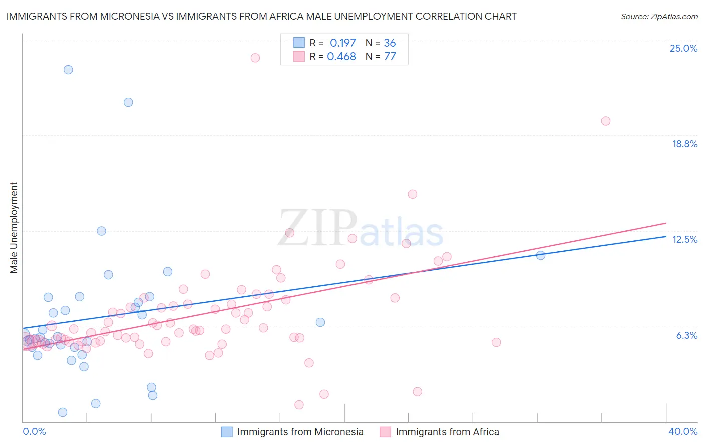 Immigrants from Micronesia vs Immigrants from Africa Male Unemployment