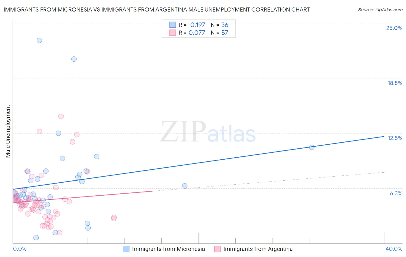 Immigrants from Micronesia vs Immigrants from Argentina Male Unemployment