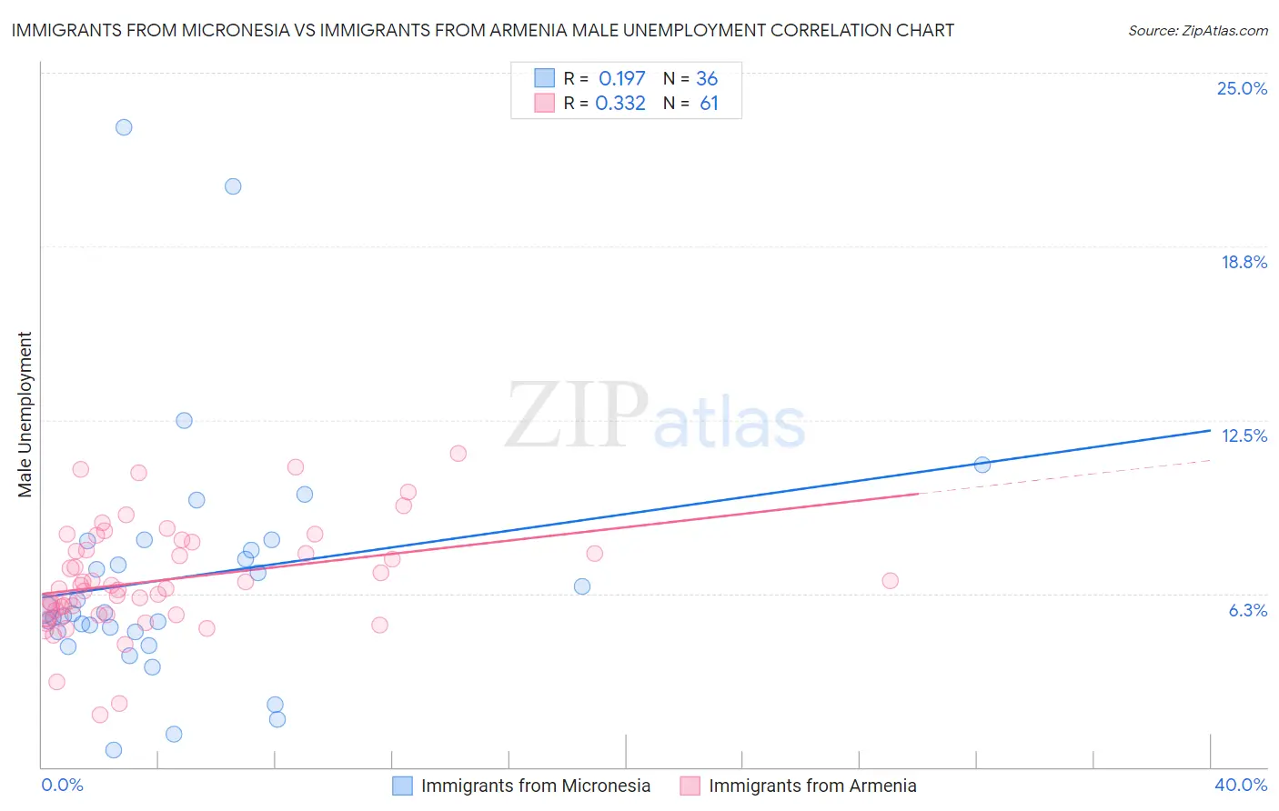 Immigrants from Micronesia vs Immigrants from Armenia Male Unemployment