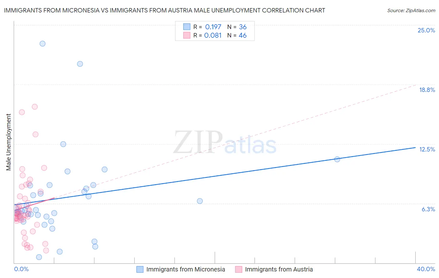 Immigrants from Micronesia vs Immigrants from Austria Male Unemployment