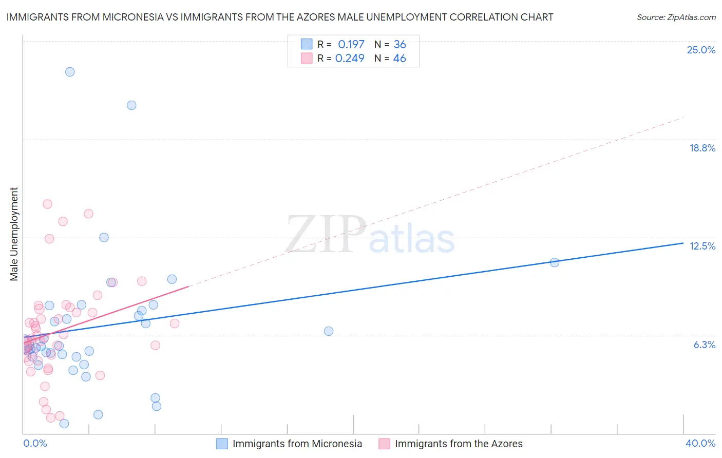 Immigrants from Micronesia vs Immigrants from the Azores Male Unemployment