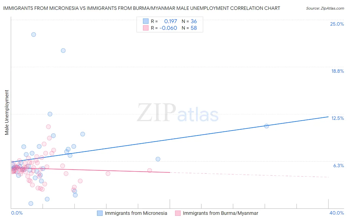 Immigrants from Micronesia vs Immigrants from Burma/Myanmar Male Unemployment
