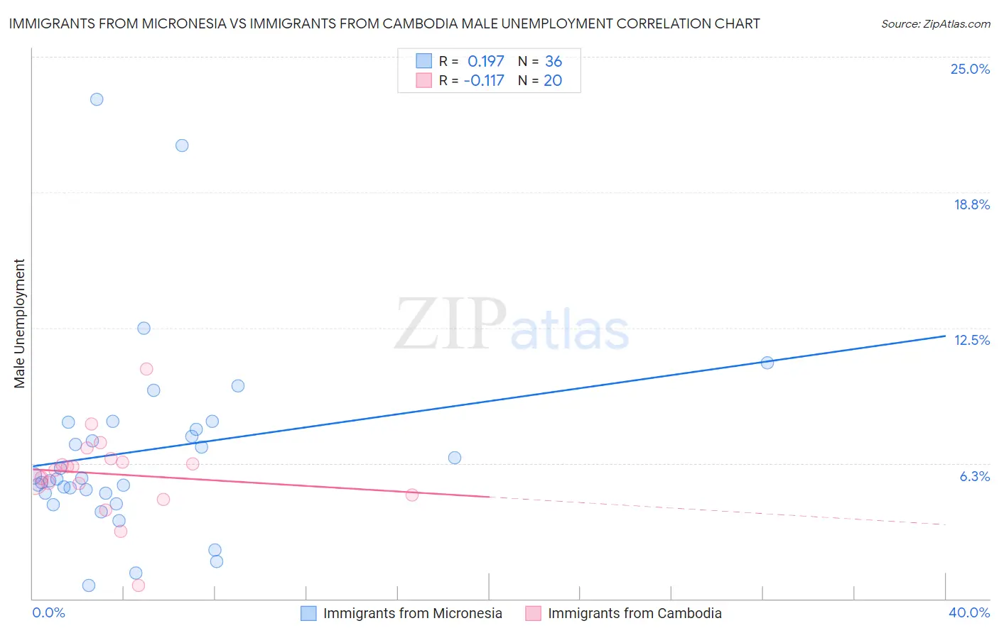 Immigrants from Micronesia vs Immigrants from Cambodia Male Unemployment