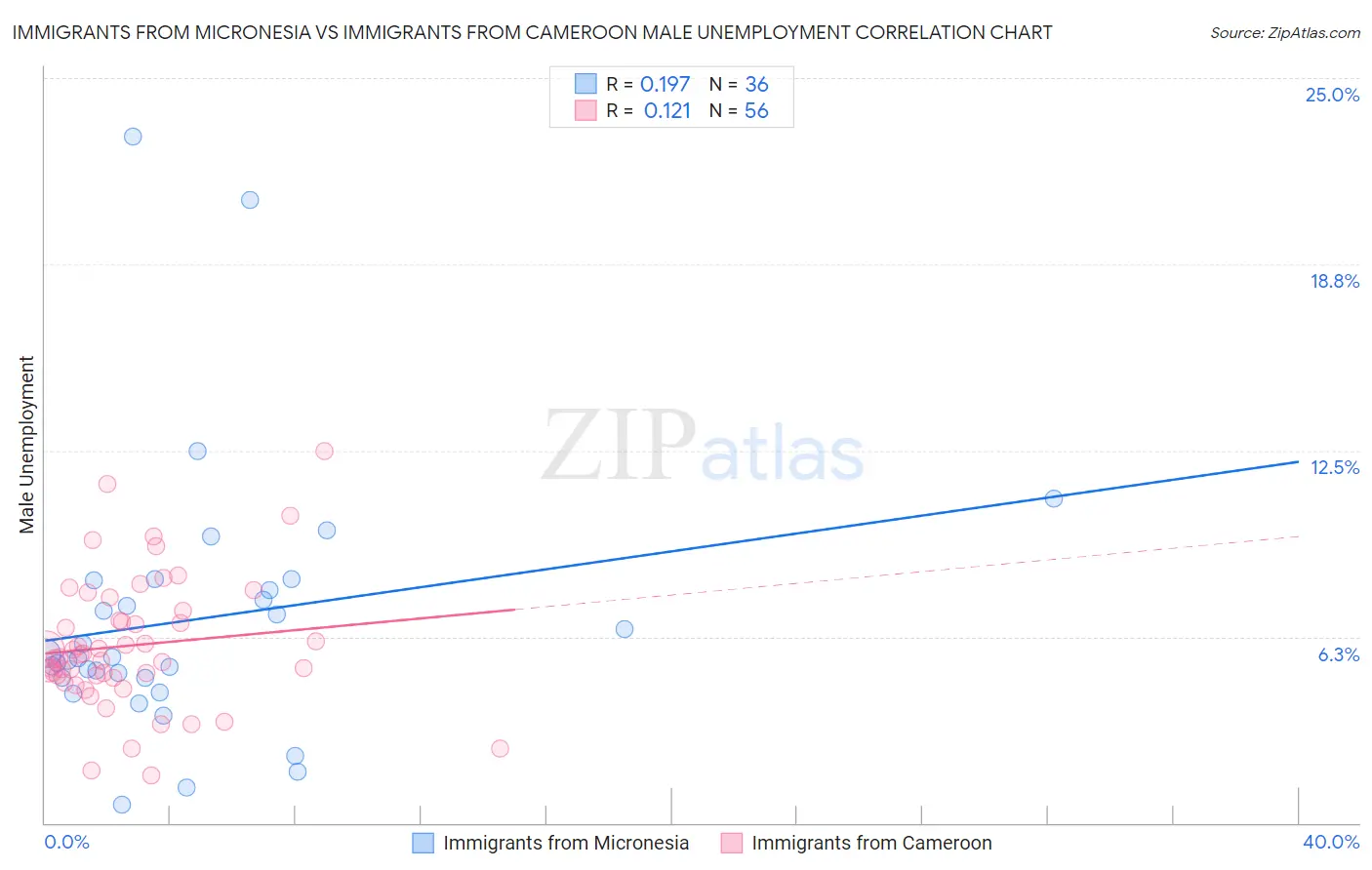 Immigrants from Micronesia vs Immigrants from Cameroon Male Unemployment