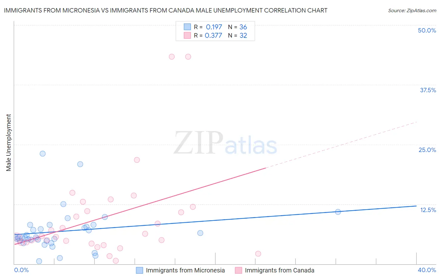 Immigrants from Micronesia vs Immigrants from Canada Male Unemployment