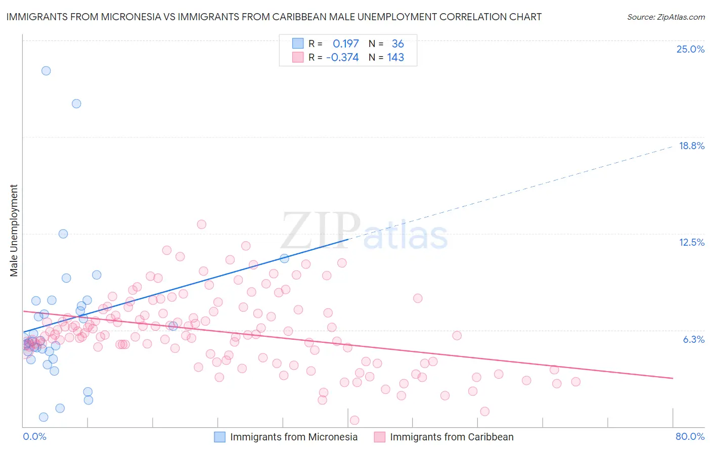 Immigrants from Micronesia vs Immigrants from Caribbean Male Unemployment