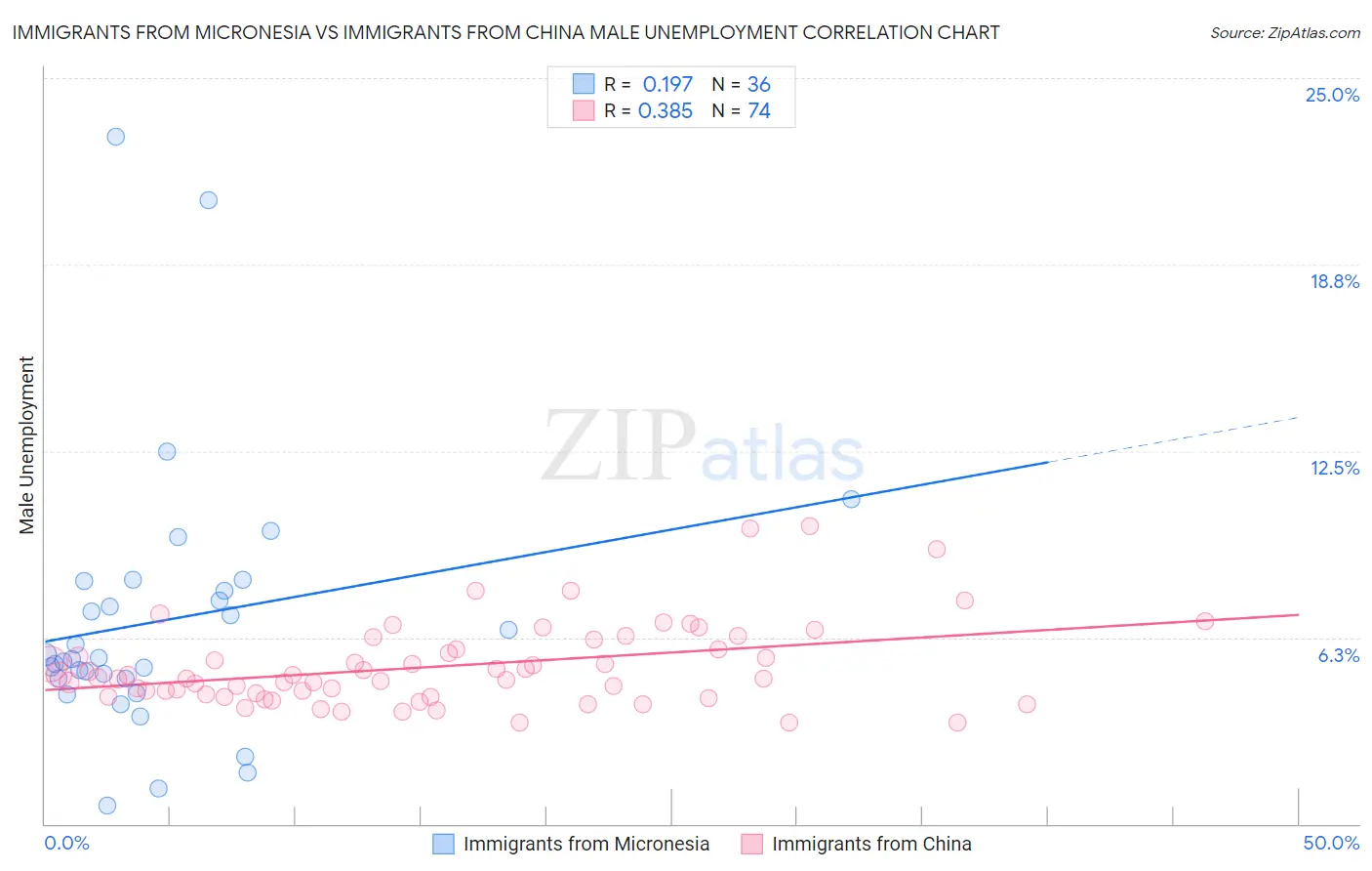 Immigrants from Micronesia vs Immigrants from China Male Unemployment