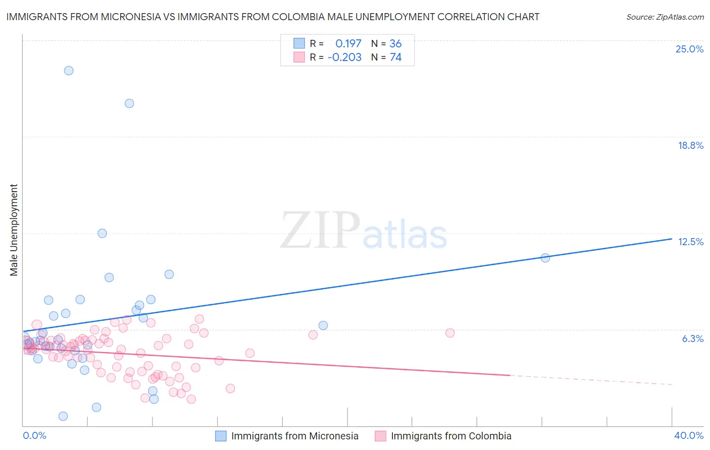 Immigrants from Micronesia vs Immigrants from Colombia Male Unemployment