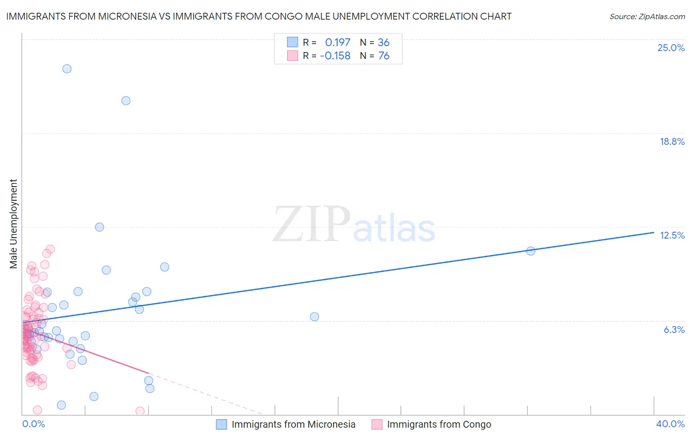 Immigrants from Micronesia vs Immigrants from Congo Male Unemployment