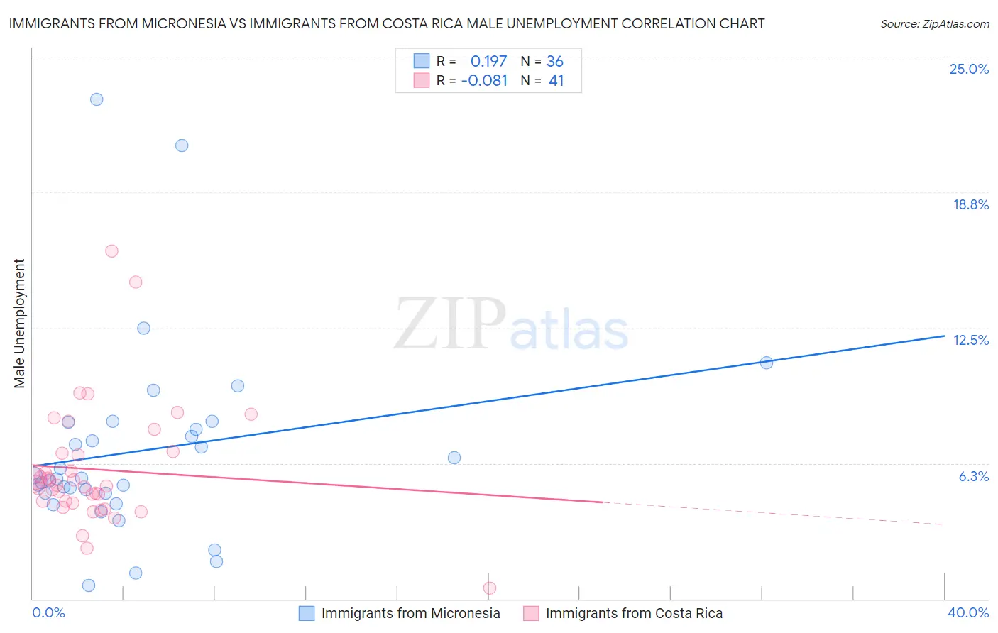 Immigrants from Micronesia vs Immigrants from Costa Rica Male Unemployment