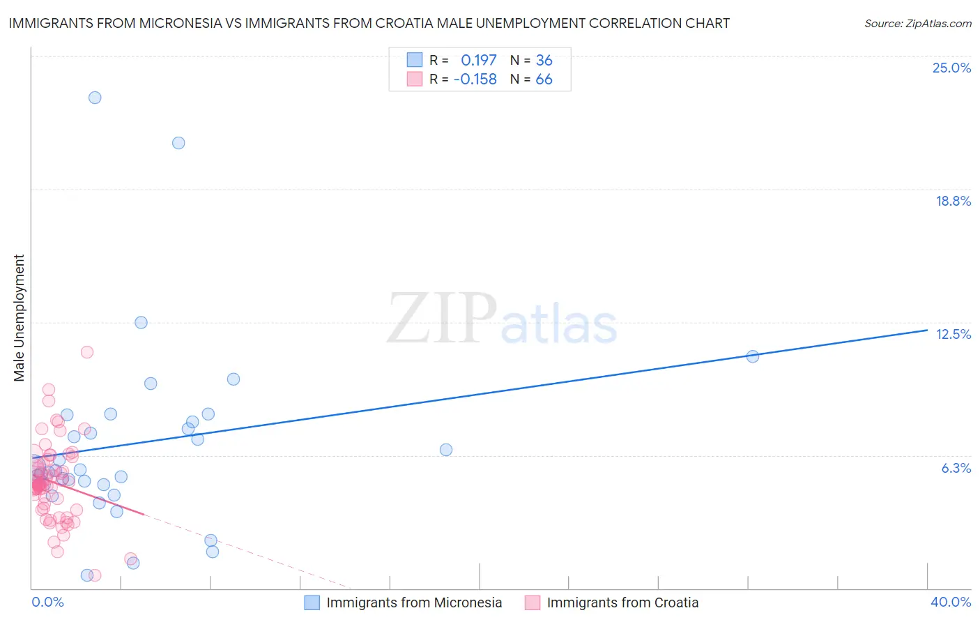 Immigrants from Micronesia vs Immigrants from Croatia Male Unemployment