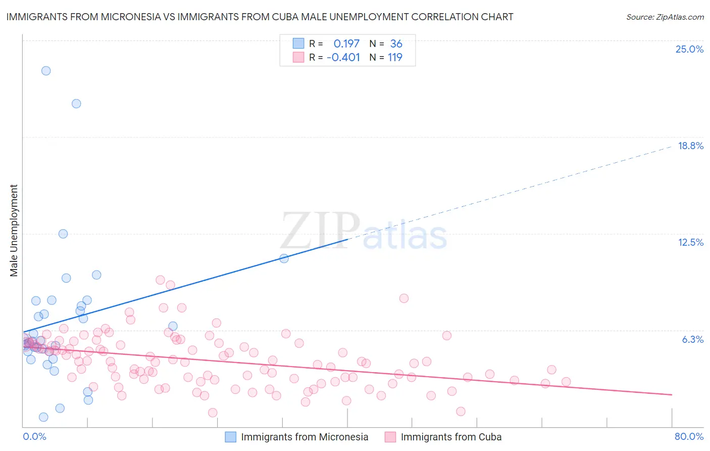 Immigrants from Micronesia vs Immigrants from Cuba Male Unemployment