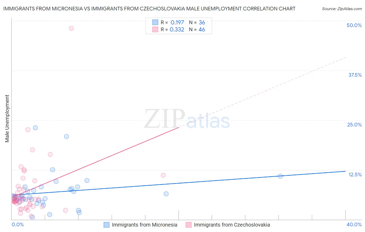 Immigrants from Micronesia vs Immigrants from Czechoslovakia Male Unemployment