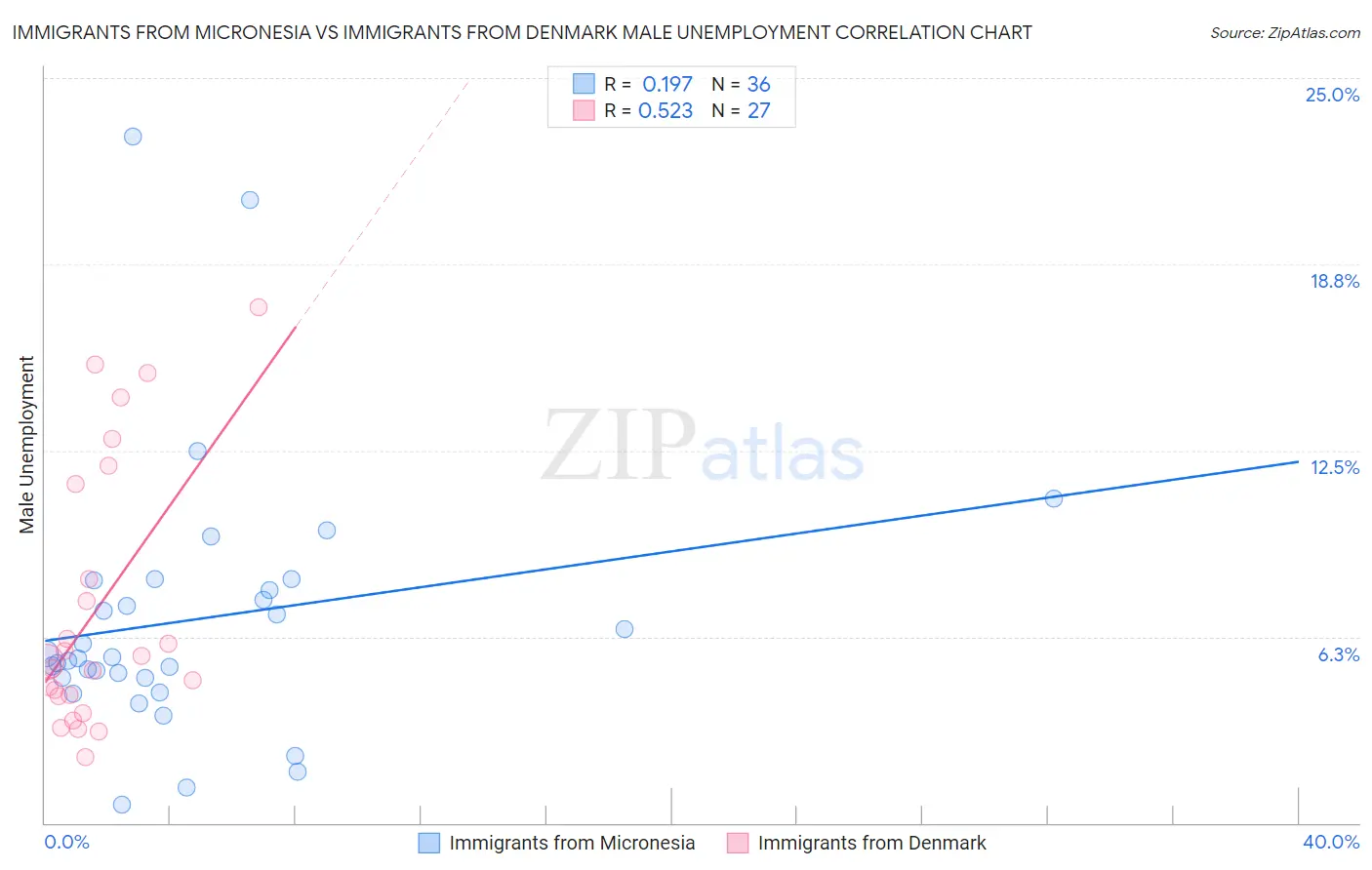 Immigrants from Micronesia vs Immigrants from Denmark Male Unemployment