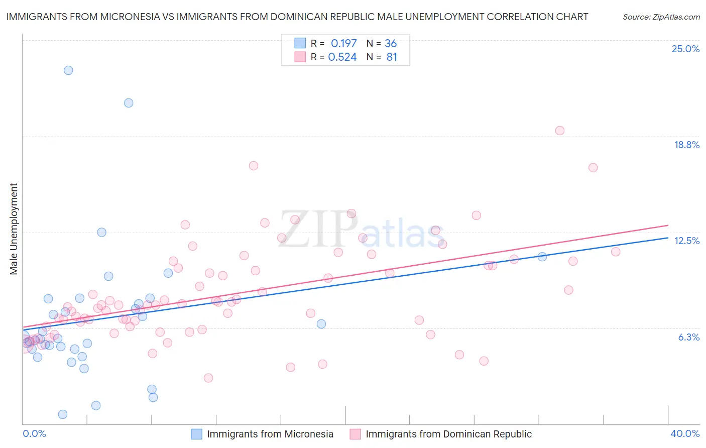 Immigrants from Micronesia vs Immigrants from Dominican Republic Male Unemployment