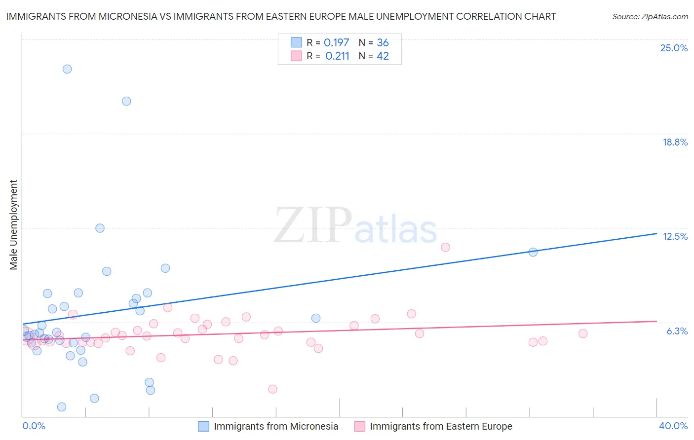 Immigrants from Micronesia vs Immigrants from Eastern Europe Male Unemployment