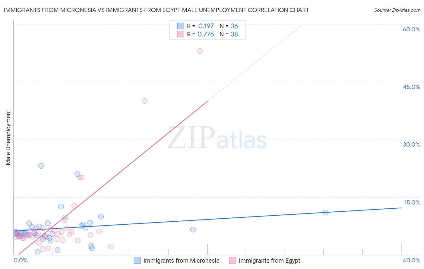Immigrants from Micronesia vs Immigrants from Egypt Male Unemployment