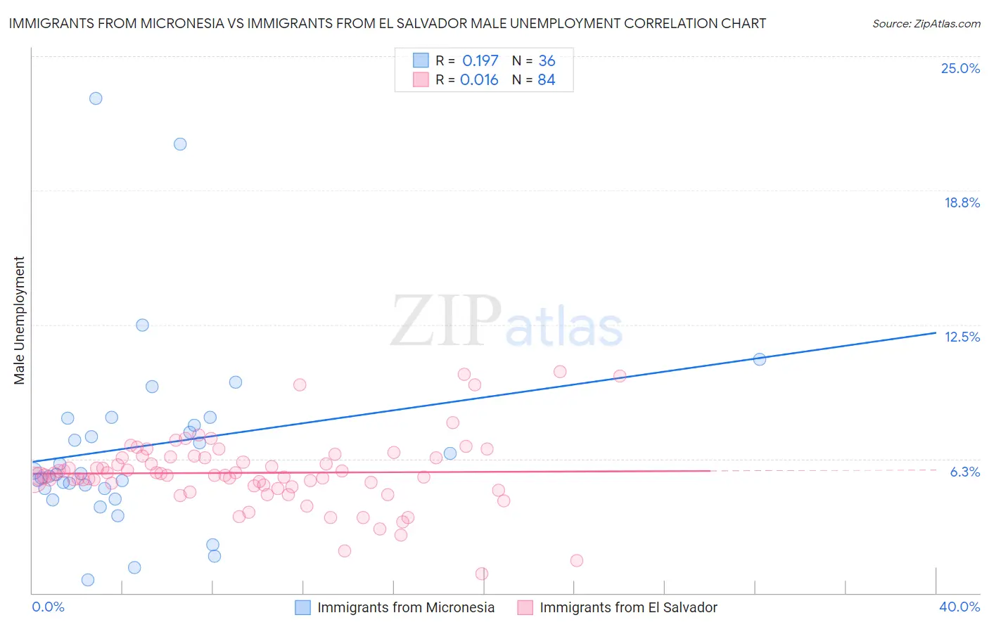 Immigrants from Micronesia vs Immigrants from El Salvador Male Unemployment