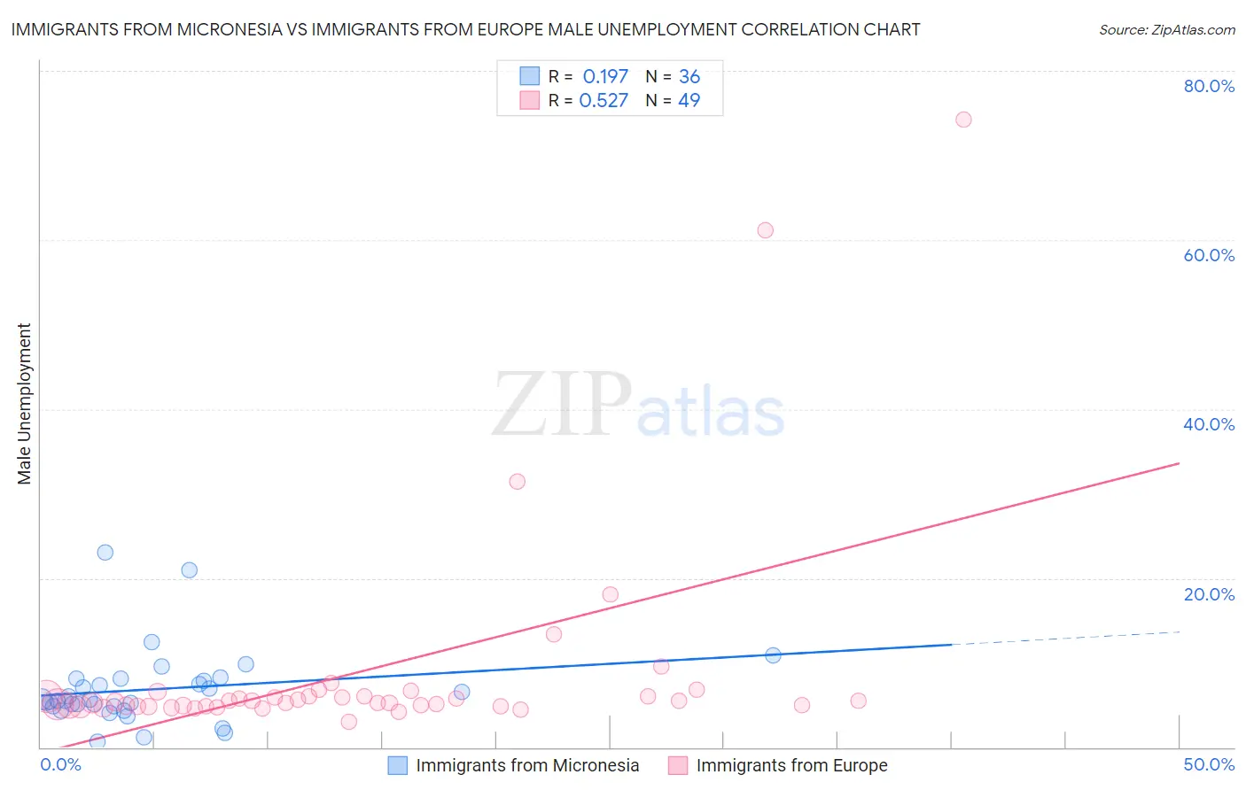 Immigrants from Micronesia vs Immigrants from Europe Male Unemployment