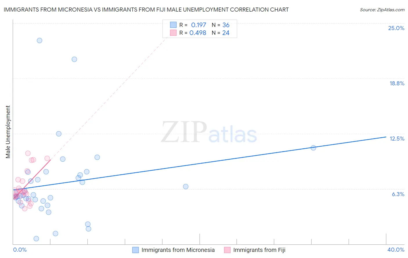 Immigrants from Micronesia vs Immigrants from Fiji Male Unemployment