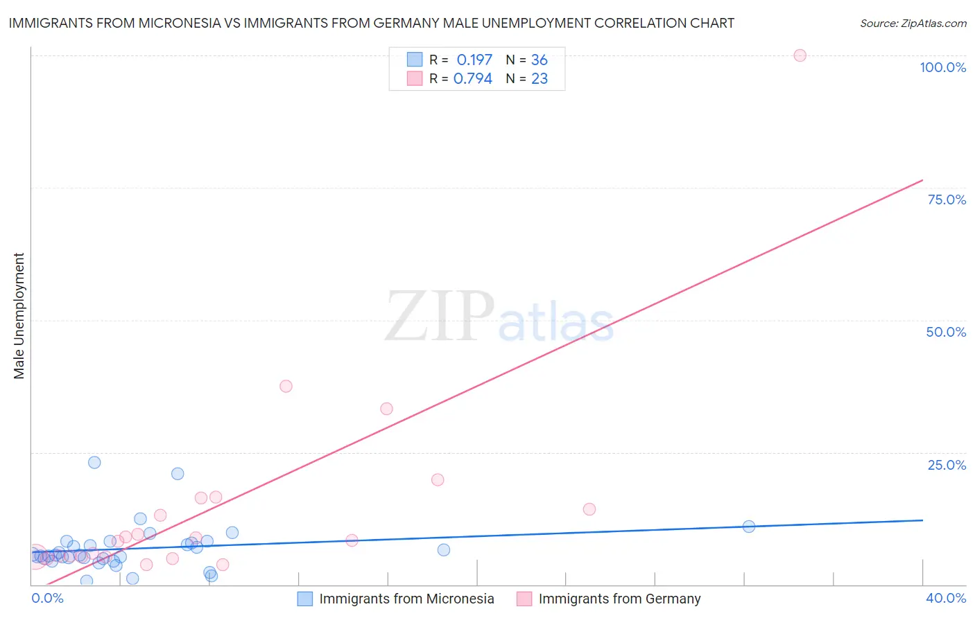 Immigrants from Micronesia vs Immigrants from Germany Male Unemployment