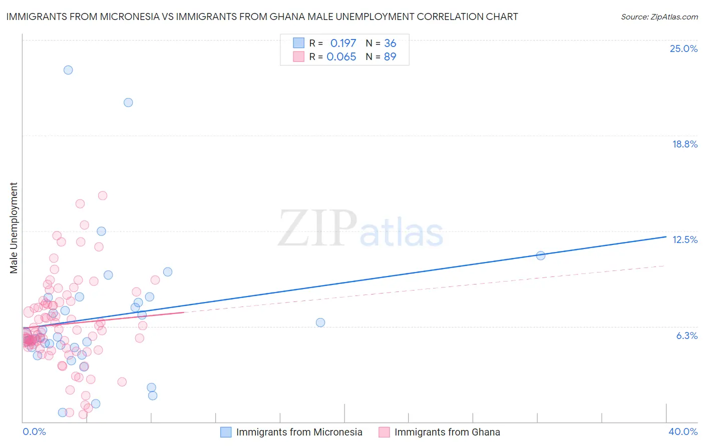 Immigrants from Micronesia vs Immigrants from Ghana Male Unemployment