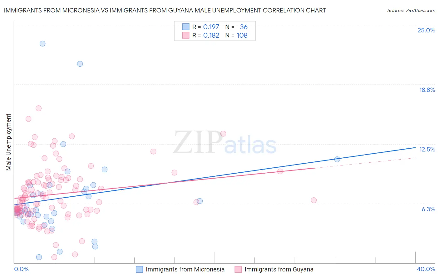 Immigrants from Micronesia vs Immigrants from Guyana Male Unemployment