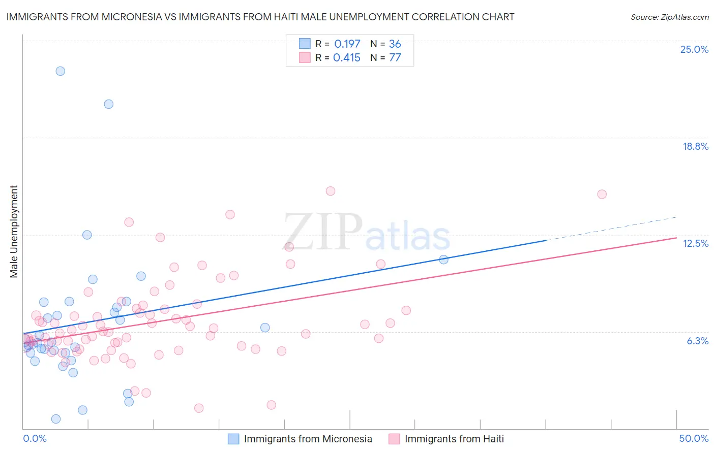 Immigrants from Micronesia vs Immigrants from Haiti Male Unemployment