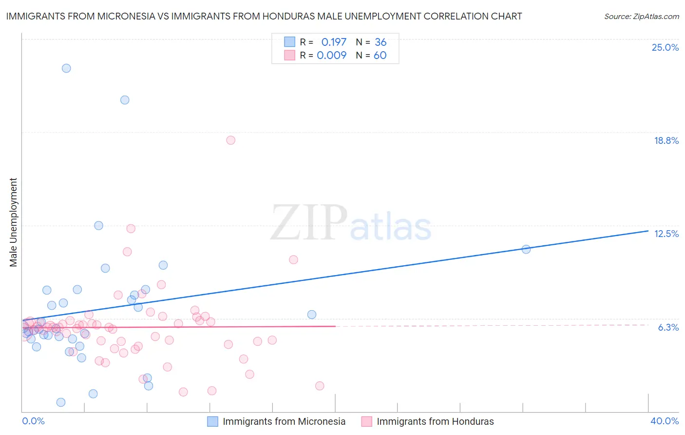 Immigrants from Micronesia vs Immigrants from Honduras Male Unemployment