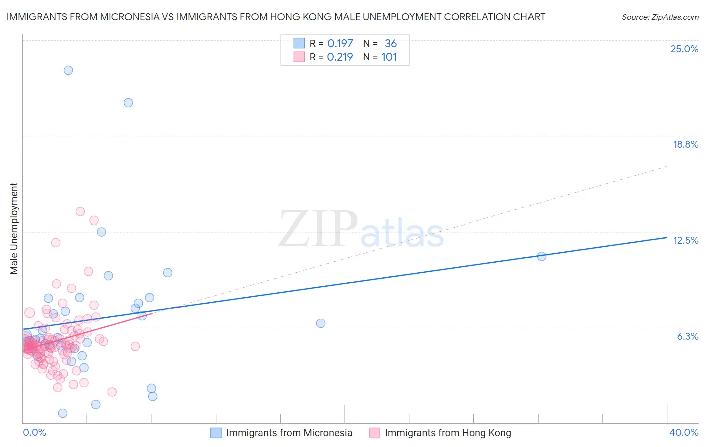 Immigrants from Micronesia vs Immigrants from Hong Kong Male Unemployment