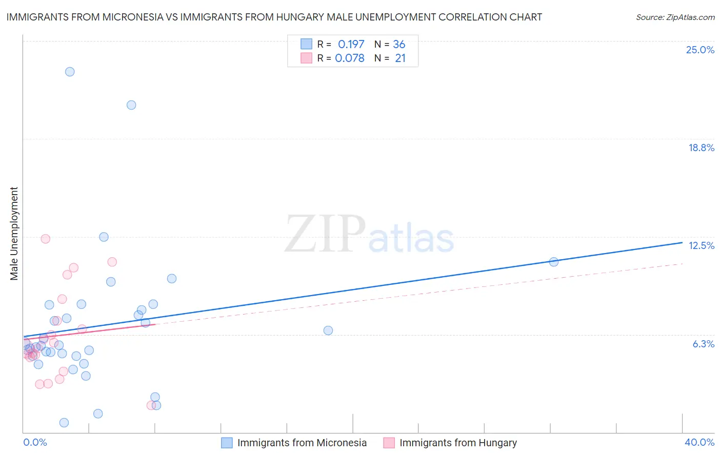 Immigrants from Micronesia vs Immigrants from Hungary Male Unemployment